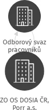 ZO OS DOSIA ČR, Porr a.s., IČO: 65891279: vizualizace vztahů osob a společností