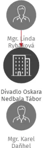 Divadlo Oskara Nedbala Tábor, IČO: 65942434: vizualizace vztahů osob a společností
