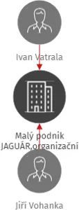 Malý podnik JAGUÁR,organizační složka, IČO: 65996224: vizualizace vztahů osob a společností