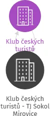 Klub českých turistů - TJ Sokol Mirovice, IČO: 65986555: vizualizace vztahů osob a společností