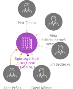 Vizualizace vztahů osob a společností - Sportovní klub JUDO 1990 Strakonice, z.s.