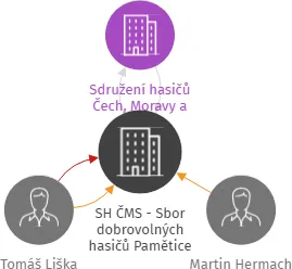 SH ČMS - Sbor dobrovolných hasičů Pamětice, IČO: 65941772: vizualizace vztahů osob a společností