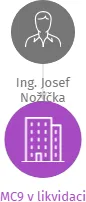 MC9 v likvidaci, IČO: 65998146: vizualizace vztahů osob a společností