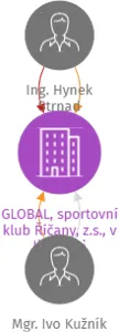 GLOBAL, sportovní klub Říčany, z.s., v likvidaci, IČO: 65990765: vizualizace vztahů osob a společností