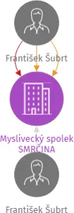 Myslivecký spolek SMRČINA, IČO: 65983009: vizualizace vztahů osob a společností