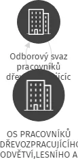 OS PRACOVNÍKŮ DŘEVOZPRACUJÍCÍHO ODVĚTVÍ,LESNÍHO A VODNÍHO HOSPODÁŘSTVÍ, ZO - Dýhárny Orel s.p., IČO: 65994744: vizualizace vztahů osob a společností