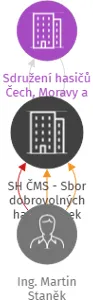 SH ČMS - Sbor dobrovolných hasičů Písek, IČO: 65941853: vizualizace vztahů osob a společností