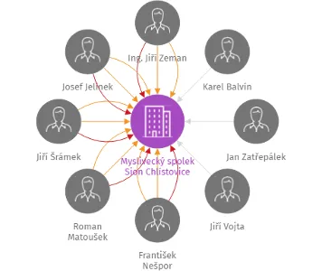 Myslivecký spolek Sion Chlístovice, IČO: 65929314: vizualizace vztahů osob a společností