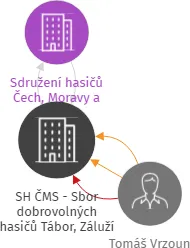 SH ČMS - Sbor dobrovolných hasičů Tábor, Záluží, IČO: 65972937: vizualizace vztahů osob a společností