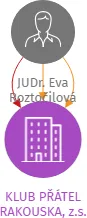 KLUB PŘÁTEL RAKOUSKA, z.s., IČO: 65993101: vizualizace vztahů osob a společností