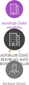 AUTOKLUB ČESKÉ REPUBLIKY, AUTO BODYGUARD KLUB v likvidaci, IČO: 65996097: vizualizace vztahů osob a společností