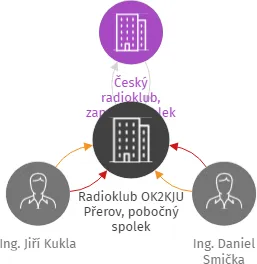 Radioklub OK2KJU Přerov, pobočný spolek, IČO: 65914376: vizualizace vztahů osob a společností