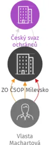 ZO ČSOP Milevsko, IČO: 65986547: vizualizace vztahů osob a společností
