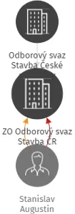 ZO Odborový svaz Stavba ČR, IČO: 65991591: vizualizace vztahů osob a společností