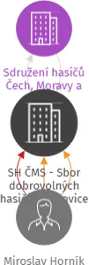 SH ČMS - Sbor dobrovolných hasičů Strážovice, IČO: 65941888: vizualizace vztahů osob a společností