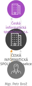 ČESKÁ INFORMATICKÁ SPOLEČNOST, sekce Moderního programování 001 v likvidaci, IČO: 65999967: vizualizace vztahů osob a společností