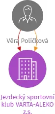 Jezdecký sportovní klub VARTA-ALEKO z.s., IČO: 65986598: vizualizace vztahů osob a společností