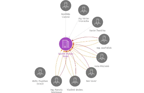 Spolek Vltavan Davle, IČO: 65999860: vizualizace vztahů osob a společností