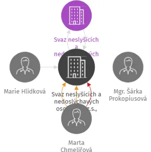 Svaz neslyšících a nedoslýchavých osob v ČR, z.s., Základní organizace Písek, p.s., IČO: 65986610: vizualizace vztahů osob a společností