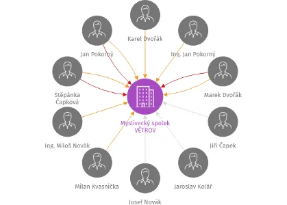 Myslivecký spolek  VĚTROV, IČO: 65942779: vizualizace vztahů osob a společností