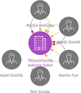 Tělovýchovná Jednota Sokol Mnich z.s., IČO: 65983840: vizualizace vztahů osob a společností