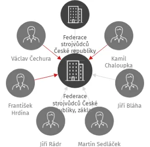 Federace strojvůdců České republiky, základní organizace Blatná, IČO: 65956885: vizualizace vztahů osob a společností