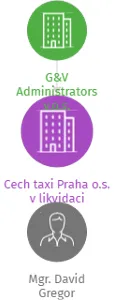 Cech taxi Praha o.s. v likvidaci, IČO: 66001714: vizualizace vztahů osob a společností