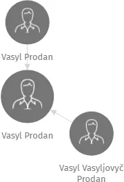 Vasyl Prodan, IČO: 66099455: vizualizace vztahů osob a společností