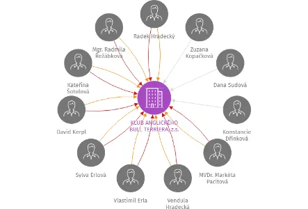 KLUB ANGLICKÉHO BULL TERRIERA, z.s., IČO: 66002630: vizualizace vztahů osob a společností