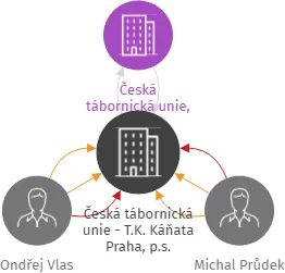 Česká tábornická unie - T.K. Káňata Praha, p.s., IČO: 66004748: vizualizace vztahů osob a společností