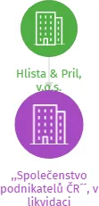 ,,Společenstvo podnikatelů ČR´´, v likvidaci, IČO: 66002877: vizualizace vztahů osob a společností