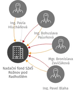 Nadační fond SZeŠ Rožnov pod Radhoštěm, IČO: 66184363: vizualizace vztahů osob a společností