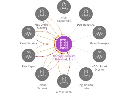 Dechový orchestr Štramberk, z. s., IČO: 66183472: vizualizace vztahů osob a společností