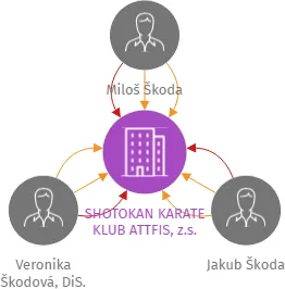 SHOTOKAN KARATE KLUB ATTFIS, z.s., IČO: 66181020: vizualizace vztahů osob a společností