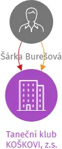 Taneční klub KOŠKOVI, z.s., IČO: 66109884: vizualizace vztahů osob a společností
