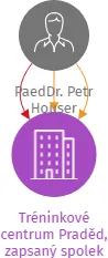 Tréninkové centrum Praděd, zapsaný spolek, IČO: 66145481: vizualizace vztahů osob a společností