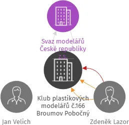 Klub plastikových modelářů č.166 Broumov Pobočný spolek, IČO: 66289408: vizualizace vztahů osob a společností
