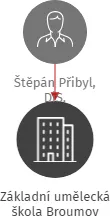 Základní umělecká škola Broumov, IČO: 66289351: vizualizace vztahů osob a společností