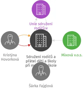 Sdružení rodičů a přátel dětí a školy při mateřské škole Častolovice z.s., v likvidaci, IČO: 66289688: vizualizace vztahů osob a společností