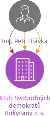 Klub Svobodných demokratů Rokycany z. s., IČO: 66341442: vizualizace vztahů osob a společností