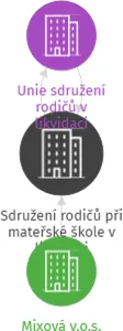 Sdružení rodičů při mateřské škole v likvidaci, IČO: 66364647: vizualizace vztahů osob a společností