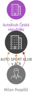 AUTO SPORT KLUB v AČR, IČO: 66342210: vizualizace vztahů osob a společností