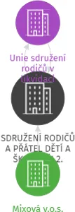 SDRUŽENÍ RODIČŮ A PŘÁTEL DĚTÍ A ŠKOLY PŘI 2. ZÁKLADNÍ ŠKOLE v likvidaci, IČO: 66358973: vizualizace vztahů osob a společností