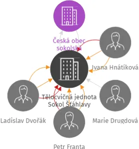 Tělocvičná jednota Sokol Šťáhlavy, IČO: 66364124: vizualizace vztahů osob a společností