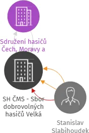 SH ČMS - Sbor dobrovolných hasičů Velká Hraštice, IČO: 66325315: vizualizace vztahů osob a společností