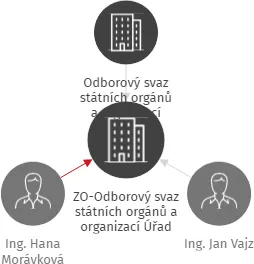 ZO-Odborový svaz státních orgánů a organizací Úřad městského obvodu Plzeň 2, IČO: 66361001: vizualizace vztahů osob a společností