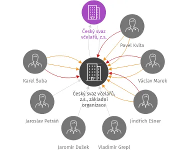Český svaz včelařů, z.s., základní organizace Kašperské Hory, IČO: 66365589: vizualizace vztahů osob a společností