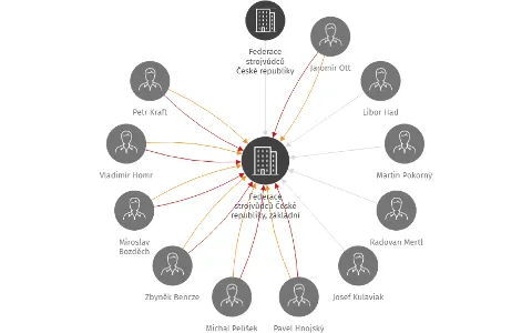 Federace strojvůdců České republiky, základní organizace Plzeň, IČO: 66363942: vizualizace vztahů osob a společností