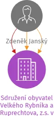 Sdružení obyvatel Velkého Rybníka a Ruprechtova, z.s. v likvidaci, IČO: 66363594: vizualizace vztahů osob a společností