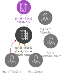 Junák - český skaut, přístav ORION Karlovy Vary, z. s., IČO: 66364451: vizualizace vztahů osob a společností